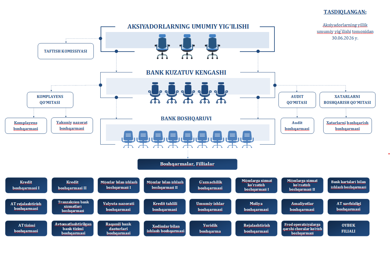 organizational structure